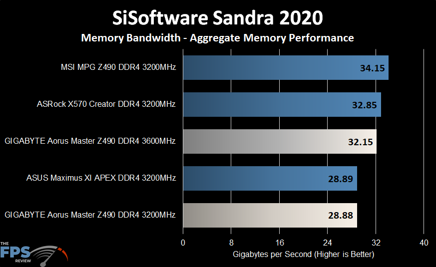 GIGABYTE Z490 Aorus Master Motherboard SiSoftware Sandra 2020 Memory Bandwidth Graph