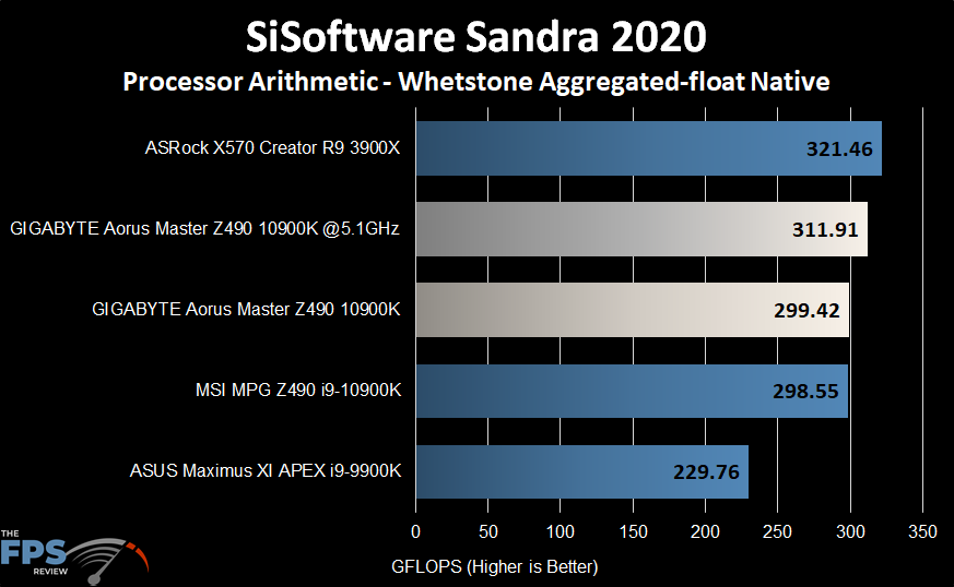 GIGABYTE Z490 Aorus Master Motherboard Sisoftware Sandra 2020 Whetstone Graph