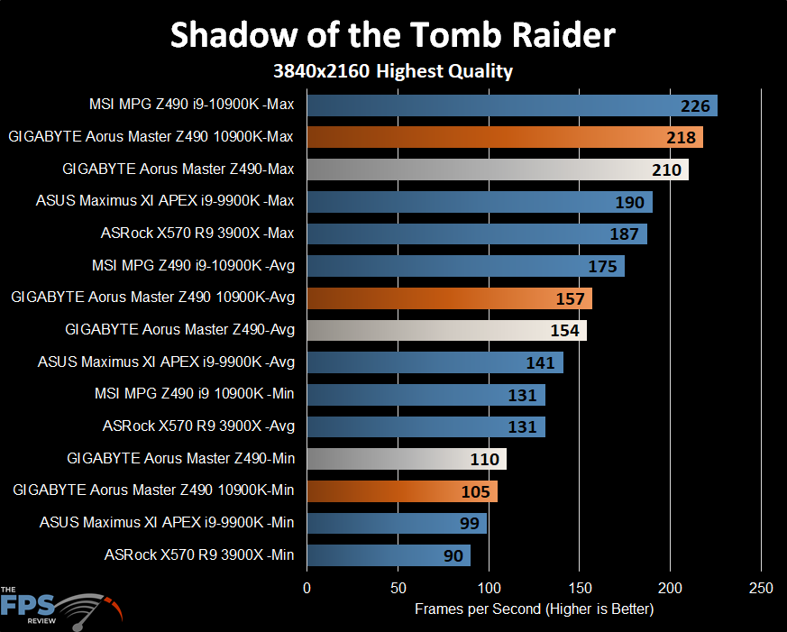 GIGABYTE Z490 Aorus Master Motherboard Shadow of the tomb raider benchmark graph