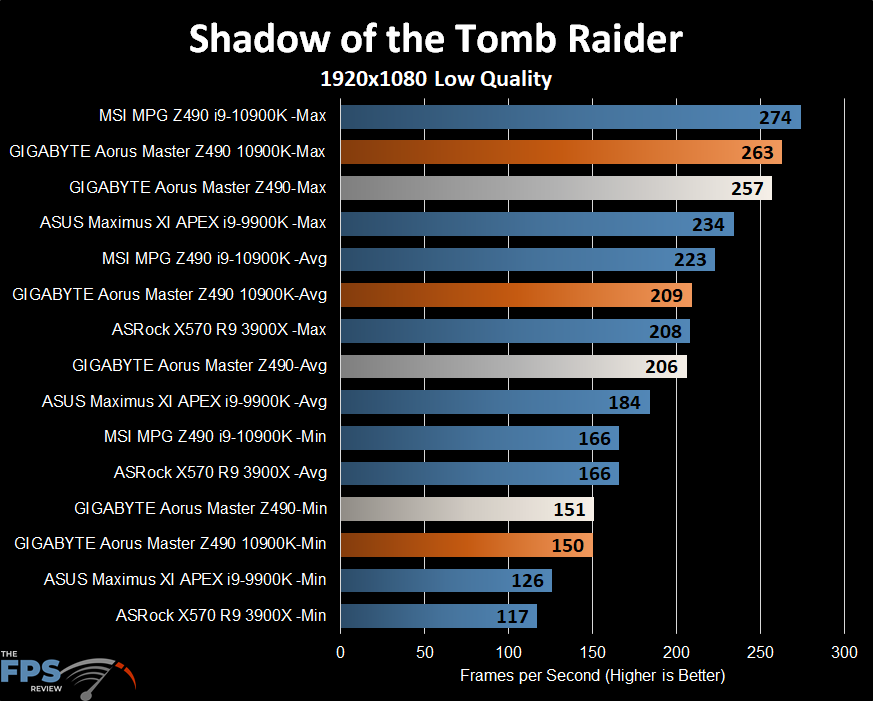 GIGABYTE Z490 Aorus Master Motherboard Shadow of the Tomb Raider benchmark graph
