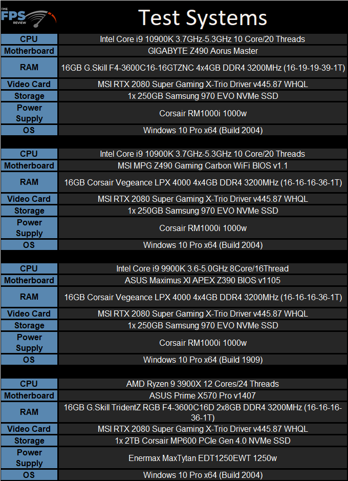 GIGABYTE Z490 Aorus Master Motherboard Test Systems