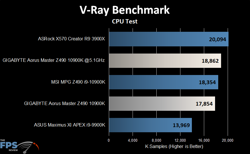 GIGABYTE Z490 Aorus Master Motherboard V-Ray Benchmark Graph