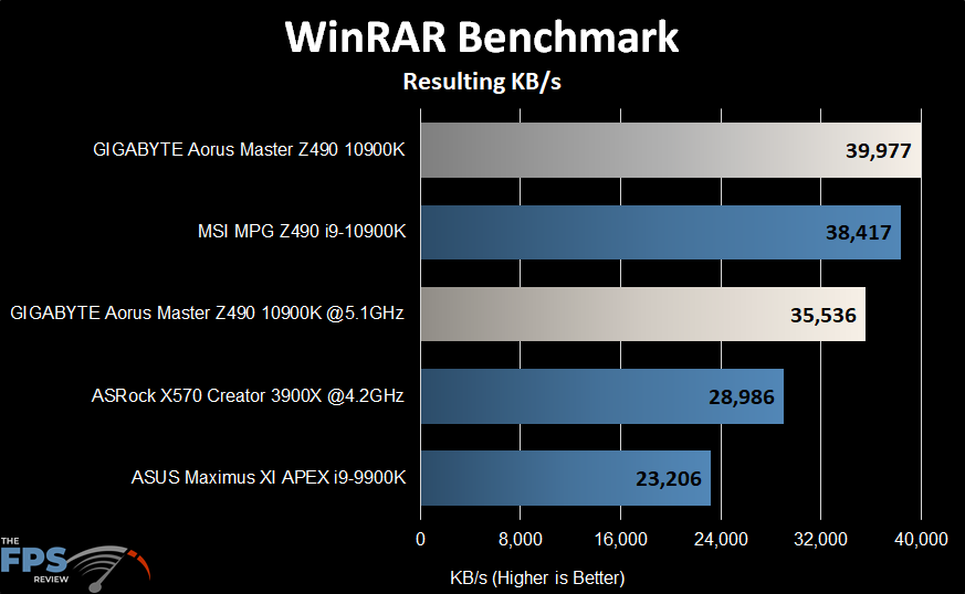 GIGABYTE Z490 Aorus Master Motherboard WinRAR benchmark graph