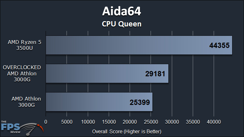 AMD Athlon 3000G Review with Overclocking Aida64 CPU Queen Graph