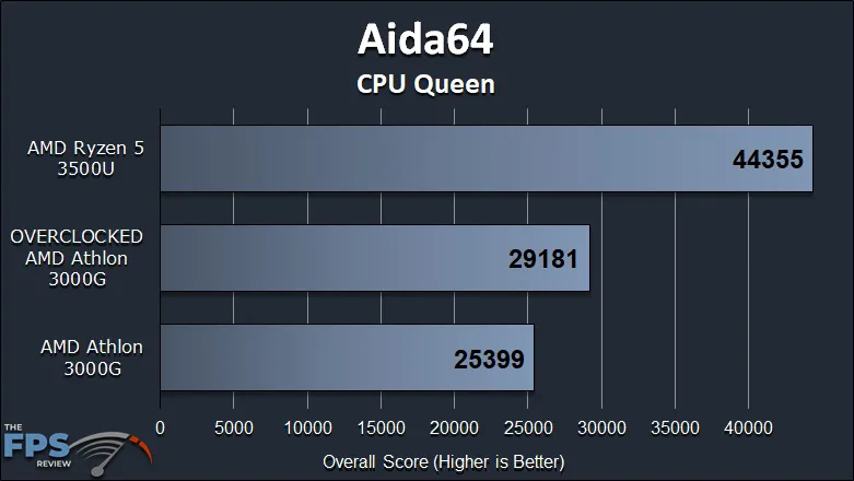 AMD Athlon 3000G Review with Overclocking Aida64 CPU Queen Graph