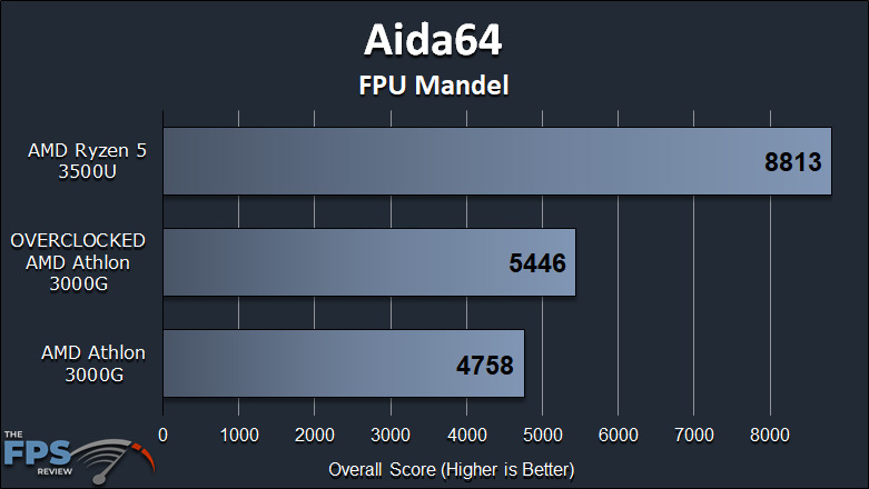 AMD Athlon 3000G Review with Overclocking Aida64 FPU Mandel Graph