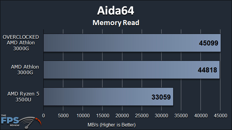 AMD Athlon 3000G Review with Overclocking Aida64 Memory Read Graph