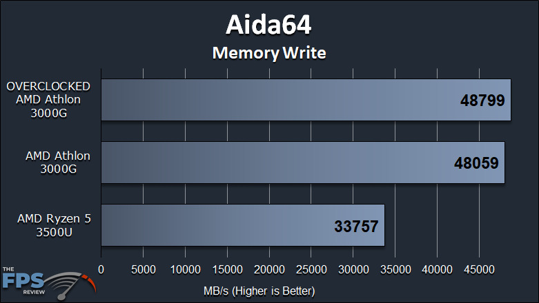 AMD Athlon 3000G Review with Overclocking Aida64 Memory Write Graph
