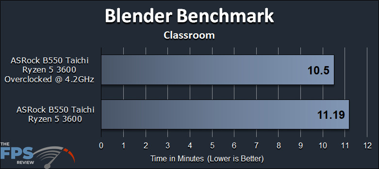 ASRock B550 Taichi Motherboard Blender Benchmark Classroom Test
