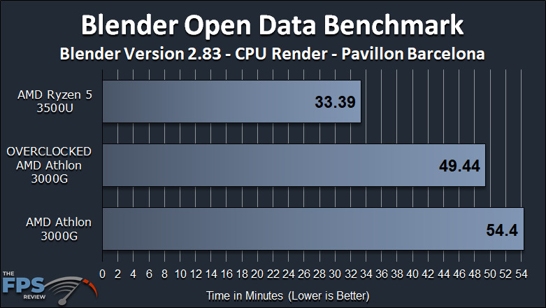 AMD Athlon 3000G Review with Overclocking Blender Open Data Benchmark Pavillon Barcelona Graph