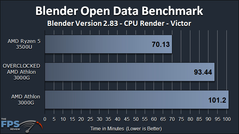 AMD Athlon 3000G Review with Overclocking Blender Open Data Benchmark Victor Graph