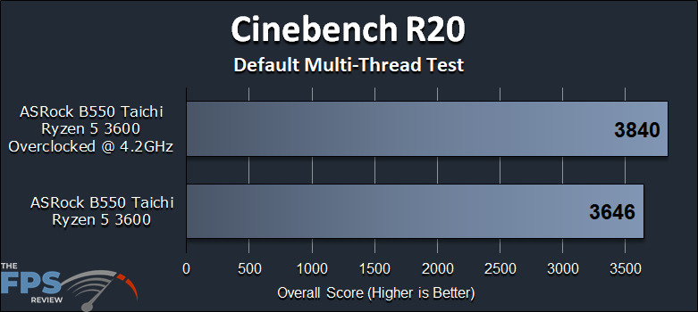 ASRock B550 Taichi Motherboard Cinebench R20 Test