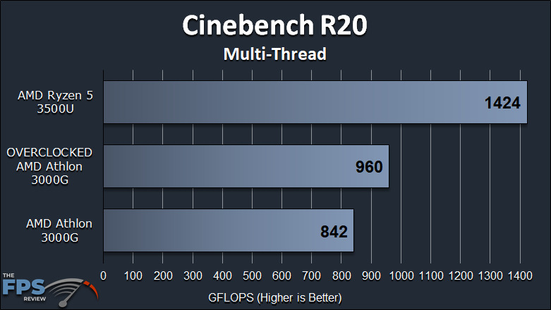 AMD Athlon 3000G Review with Overclocking Cinebench R20 Multi-Thread Graph