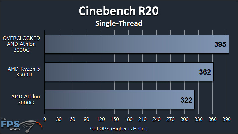 AMD Athlon 3000G Review with Overclocking Cinebench R20 Single-Thread Graph