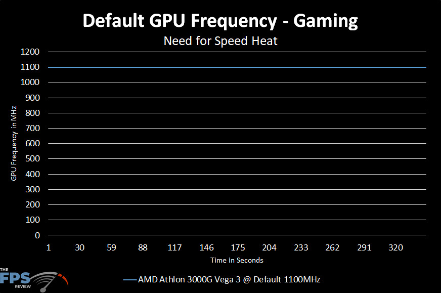 AMD Athlon 3000G Vega 3 APU Game Performance Default GPU Frequency Graph