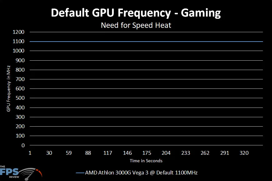 AMD Athlon 3000G Vega 3 APU Game Performance Default GPU Frequency Graph