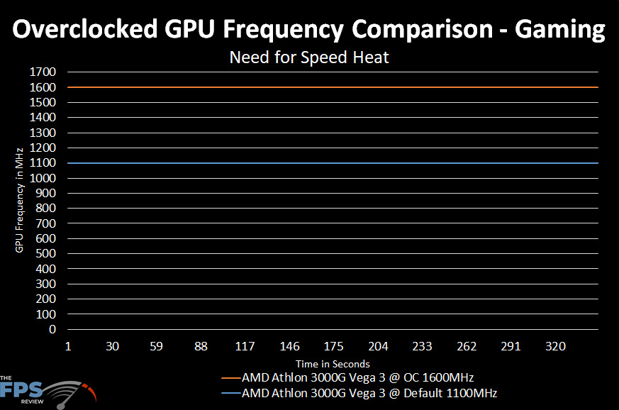 AMD Athlon 3000G Vega 3 APU Game Performance Overclocked GPU Frequency Graph