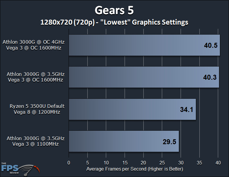 AMD Athlon 3000G Vega 3 APU Game Performance Gears 5 Graph