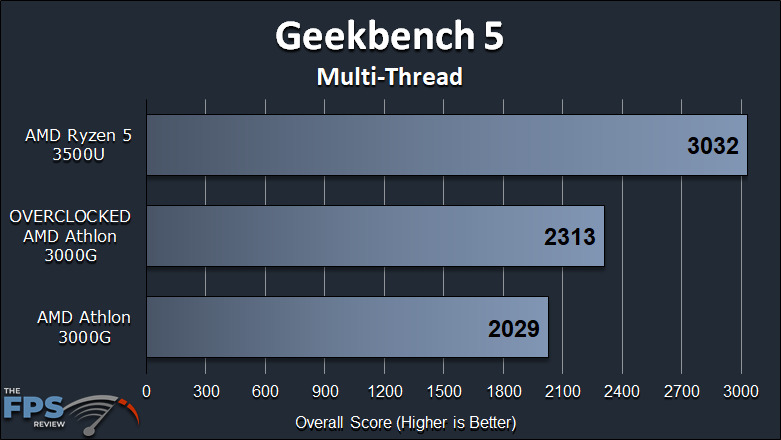 AMD Athlon 3000G Review with Overclocking Geekbench 5 Multi-Thread Graph