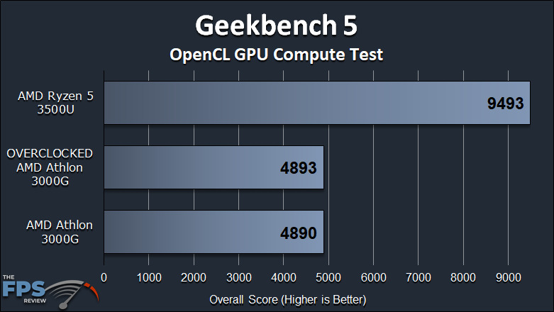 AMD Athlon 3000G Review with Overclocking Geekbench 5 OpenCL Compute Test Graph