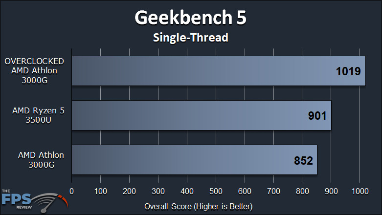 AMD Athlon 3000G Review with Overclocking Geekbench 5 Single-Thread Graph