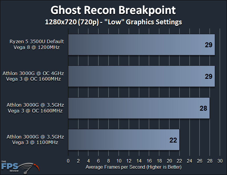 AMD Athlon 3000G Vega 3 APU Game Performance Ghost Recon Breakpoint Graph