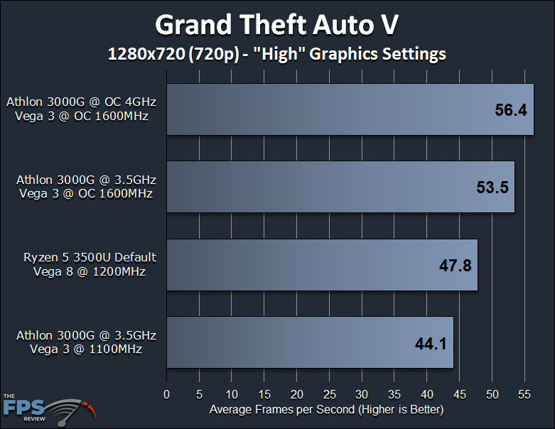 AMD Athlon 3000G Vega 3 APU Game Performance Grand Theft Auto V Graph