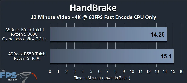 ASRock B550 Taichi Motherboard HandBrake Test