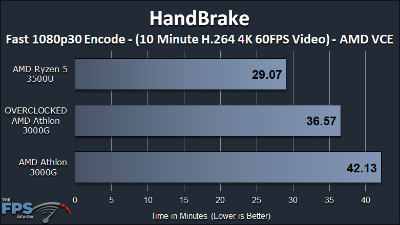 AMD Athlon 3000G Review with Overclocking HandBrake Graph