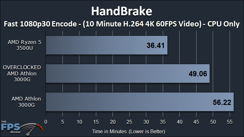AMD Athlon 3000G Review with Overclocking HandBrake Graph