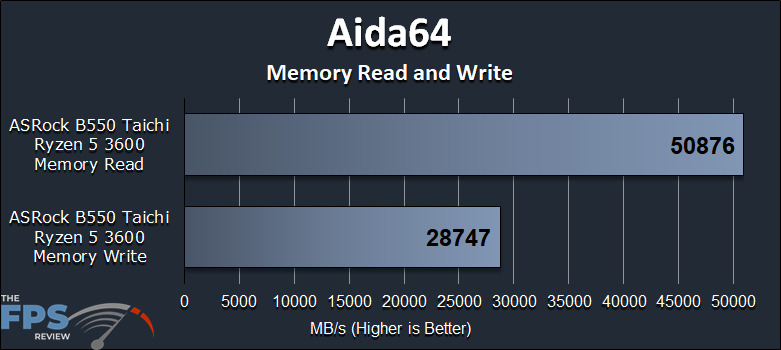 ASRock B550 Taichi Motherboard Aida64 Memory Read and Write Performance