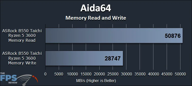 ASRock B550 Taichi Motherboard Aida64 Memory Read and Write Performance