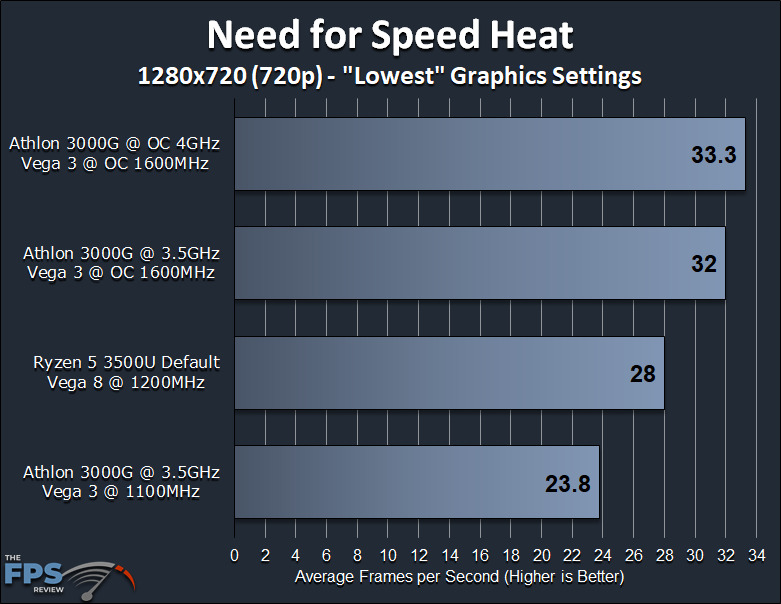 AMD Athlon 3000G Vega 3 APU Game Performance Need for Speed Heat Graph