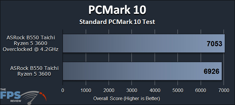 ASRock B550 Taichi Motherboard PCMark 10 Performance