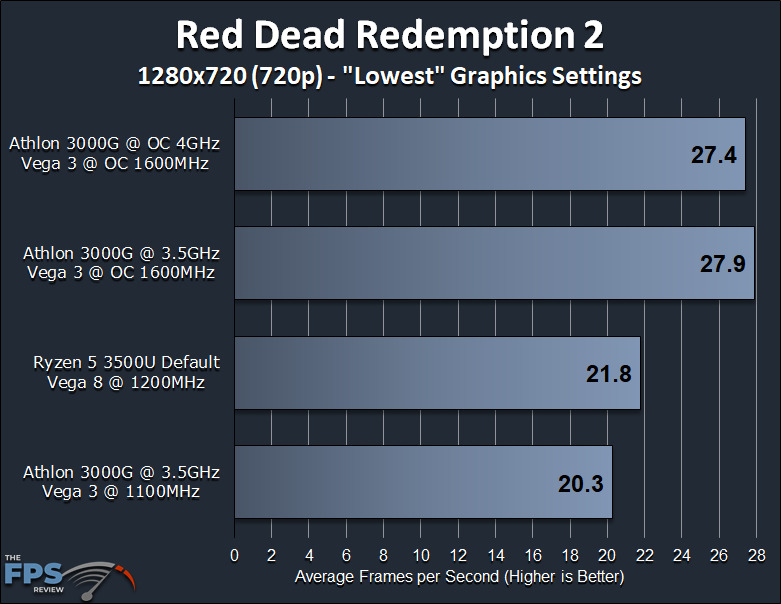AMD Athlon 3000G Vega 3 APU Game Performance Red Dead Redemption 2 Graph