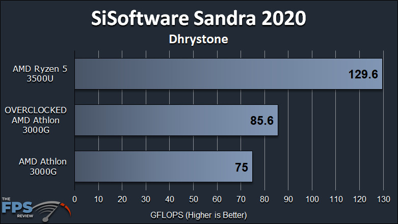 AMD Athlon 3000G Review with Overclocking SiSoftware Sandra 2020 Dhrystone Graph