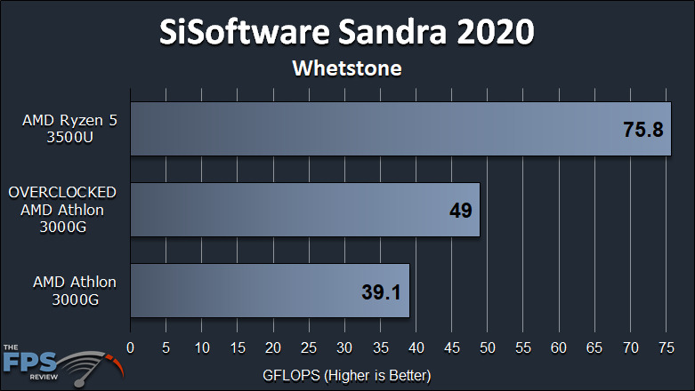 AMD Athlon 3000G Review with Overclocking SiSoftware Sandra 2020 Whetstone Graph