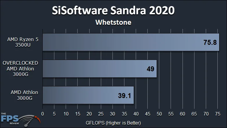 AMD Athlon 3000G Review with Overclocking SiSoftware Sandra 2020 Whetstone Graph