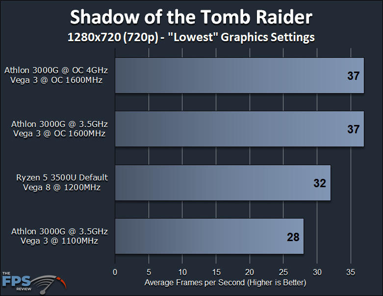 AMD Athlon 3000G Vega 3 APU Game Performance Shadow of the Tomb Raider Graph