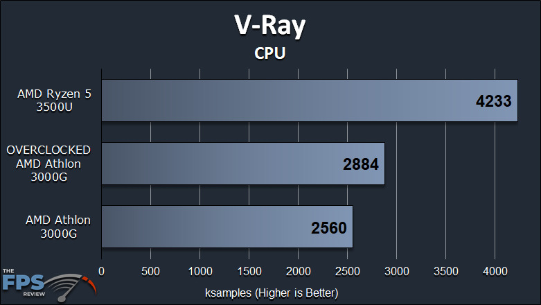 AMD Athlon 3000G Review with Overclocking V-Ray CPU Graph