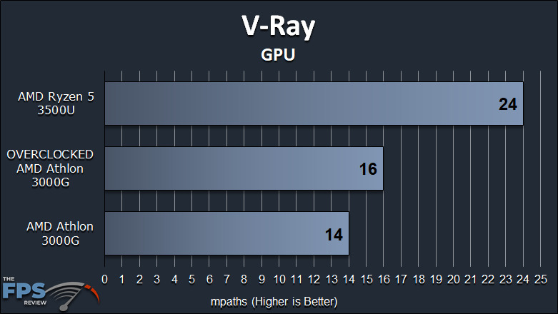 AMD Athlon 3000G Review with Overclocking V-Ray GPU Graph