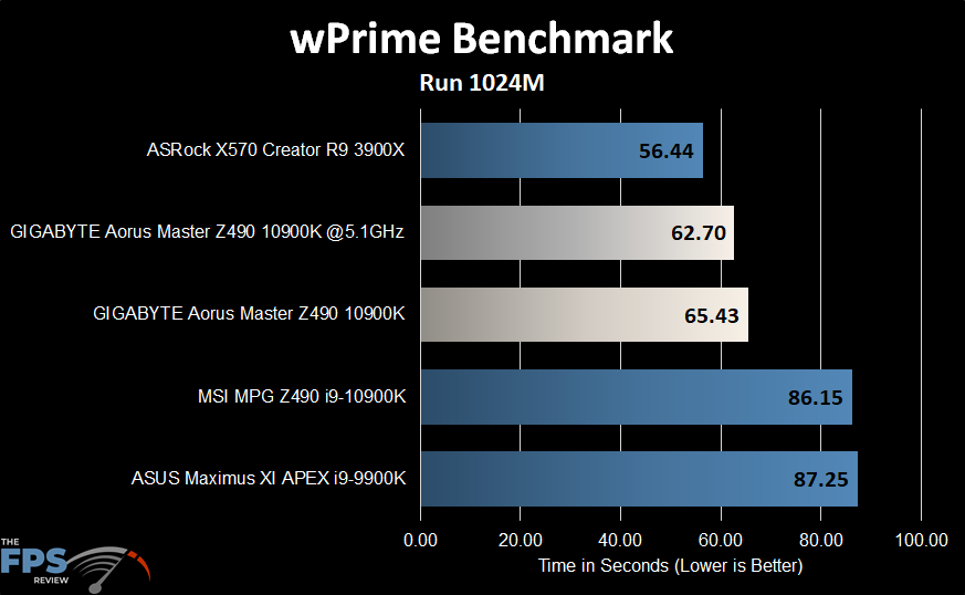 GIGABYTE Z490 Aorus Master Motherboard wPrime Benchmark Graph