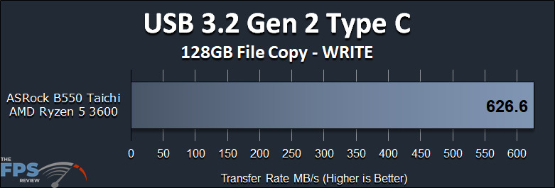 ASRock B550 Taichi Motherboard USB 3.2 Gen 2 Type C Write Performance