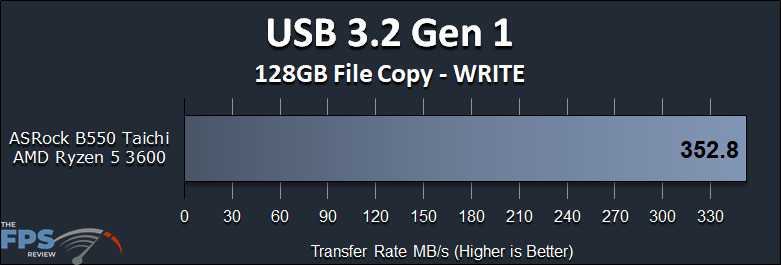 ASRock B550 Taichi Motherboard USB 3.2 Gen 1 Write Performance