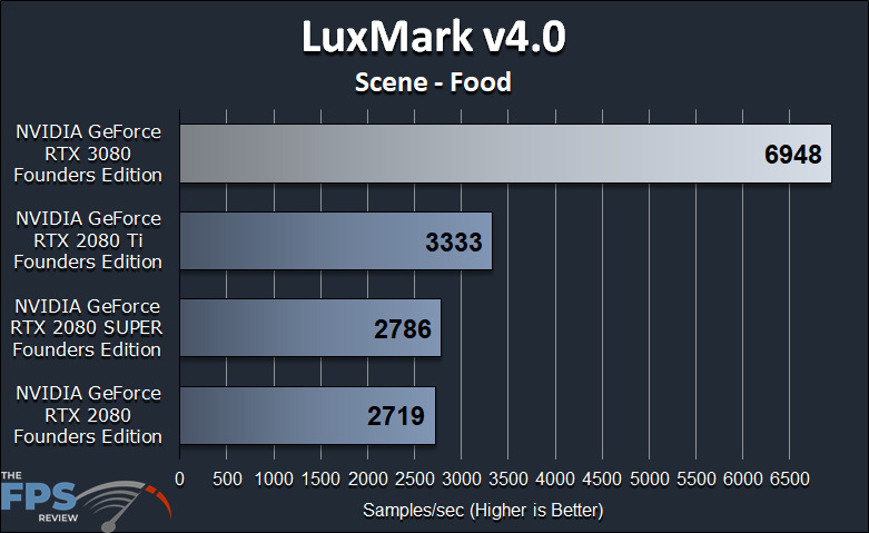 GeForce RTX 3080 FE GPGPU Compute Workstation Performance LuxMark v4.0 Scene Food Benchmark