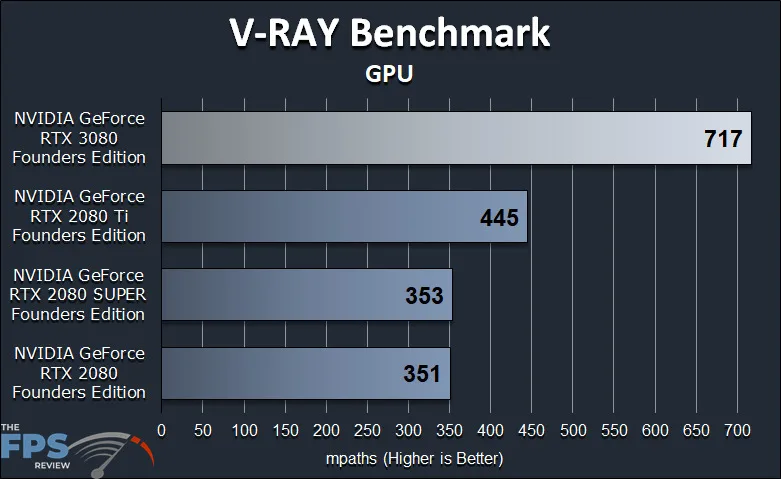 GeForce RTX 3080 FE GPGPU Compute Workstation Performance V-RAY Benchmark
