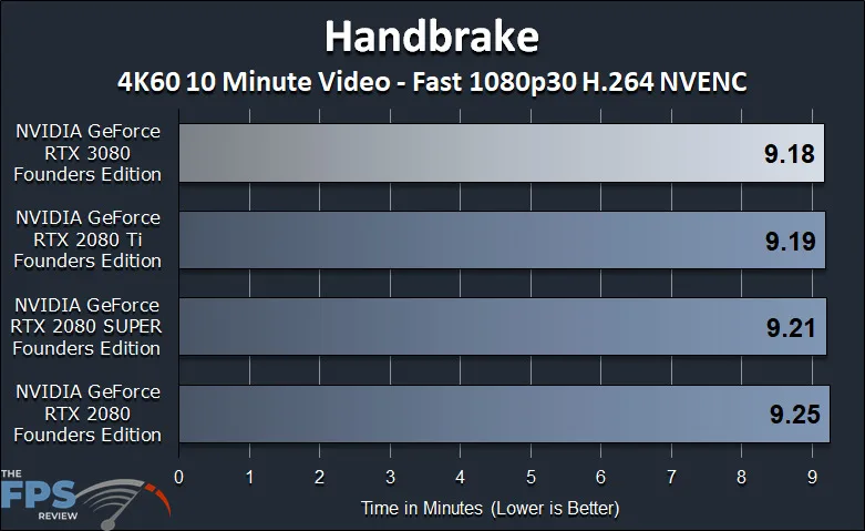 GeForce RTX 3080 FE GPGPU Compute Workstation Performance HandBrake