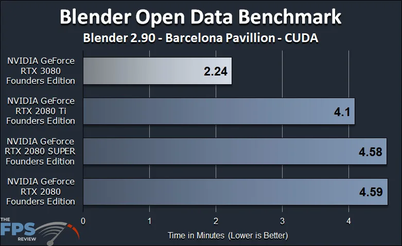 GeForce RTX 3080 FE GPGPU Compute Workstation Performance Blender Open Data Benchmark