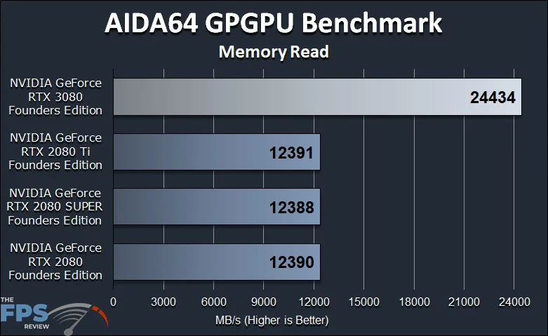 GeForce RTX 3080 FE GPGPU Compute Workstation Performance AIDA64 GPGPU Benchmark