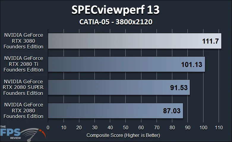 GeForce RTX 3080 FE GPGPU Compute Workstation Performance SPECViewperf 13